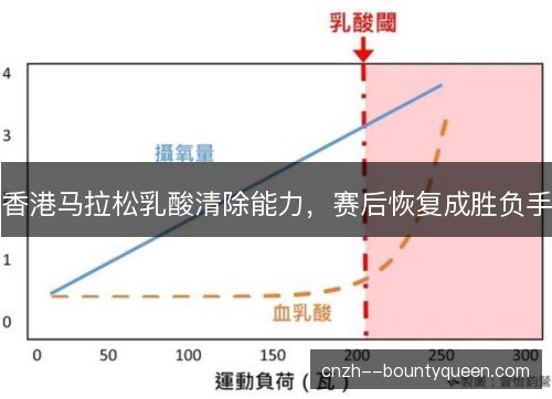 香港马拉松乳酸清除能力,赛后恢复成胜负手 香港马拉松乳酸清除能力,赛后恢复成胜负手